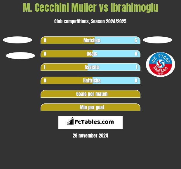 M. Cecchini Muller vs Ibrahimoglu h2h player stats