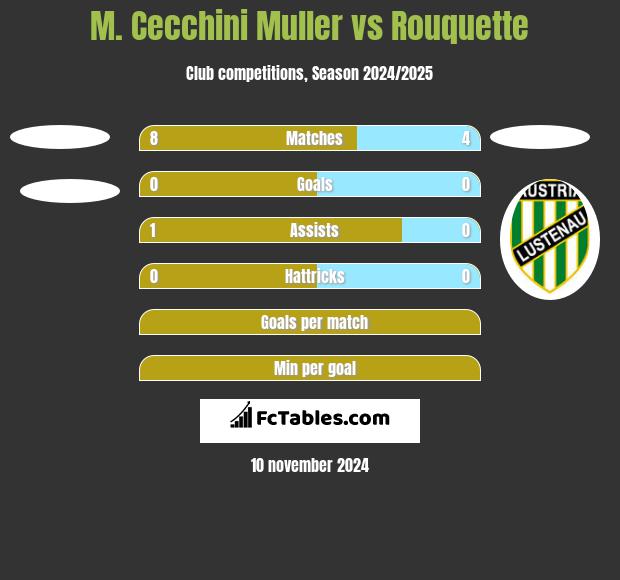 M. Cecchini Muller vs Rouquette h2h player stats