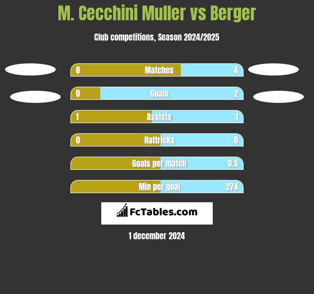 M. Cecchini Muller vs Berger h2h player stats