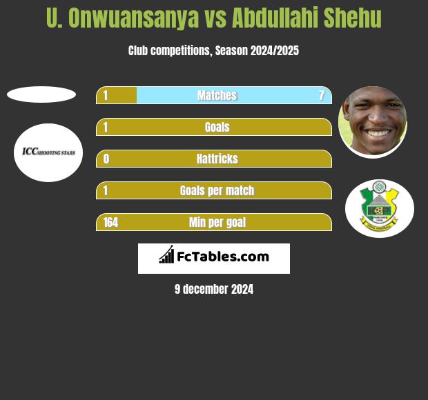 U. Onwuansanya vs Abdullahi Shehu h2h player stats