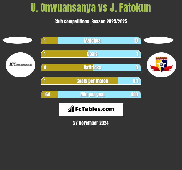 U. Onwuansanya vs J. Fatokun h2h player stats