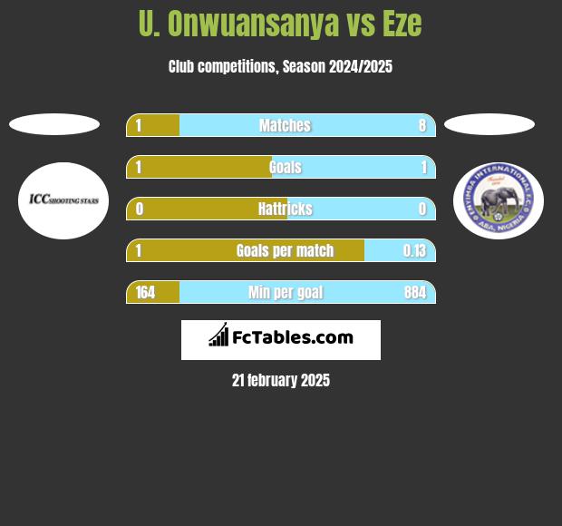 U. Onwuansanya vs Eze h2h player stats