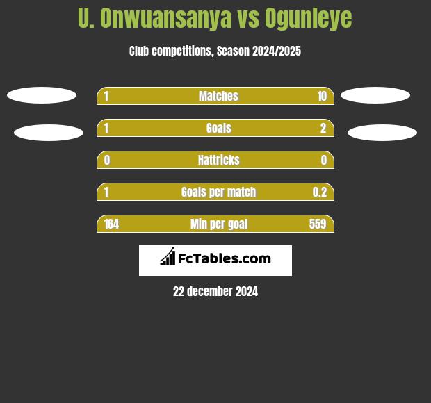 U. Onwuansanya vs Ogunleye h2h player stats