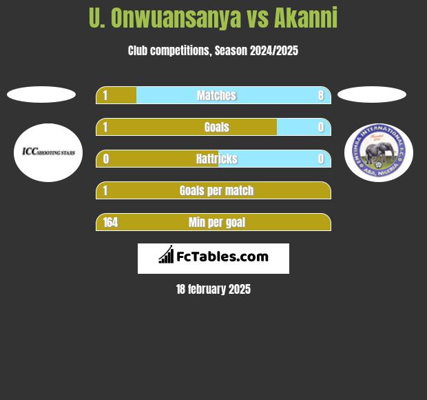 U. Onwuansanya vs Akanni h2h player stats