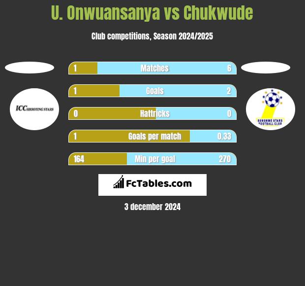 U. Onwuansanya vs Chukwude h2h player stats