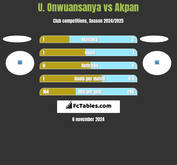 U. Onwuansanya vs Akpan h2h player stats