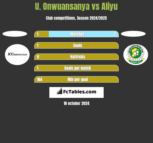 U. Onwuansanya vs Aliyu h2h player stats