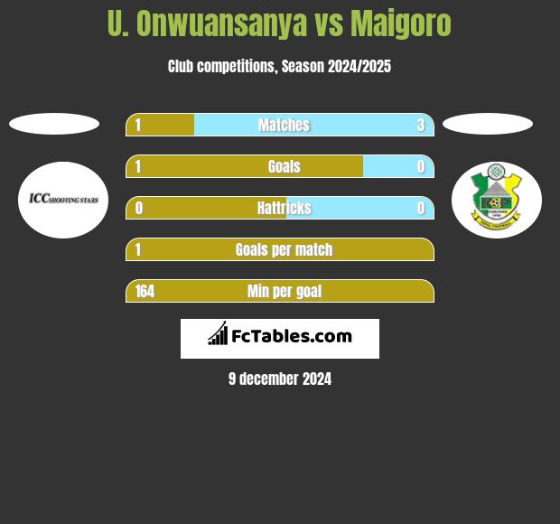 U. Onwuansanya vs Maigoro h2h player stats