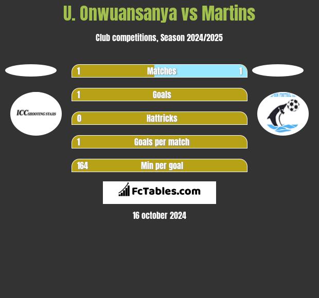 U. Onwuansanya vs Martins h2h player stats