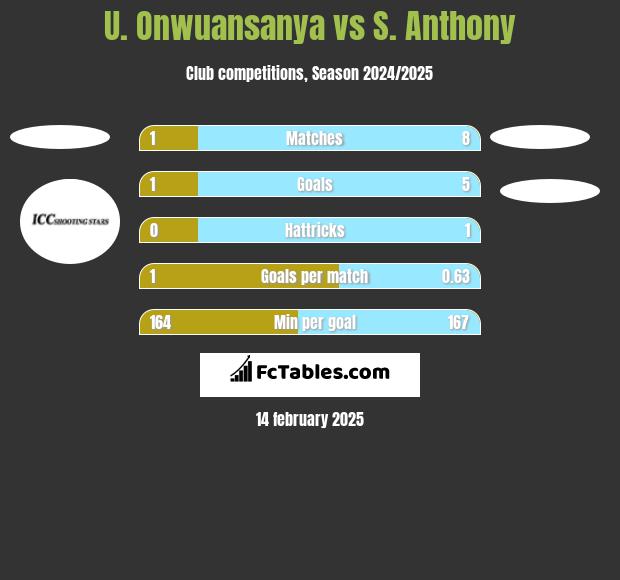 U. Onwuansanya vs S. Anthony h2h player stats