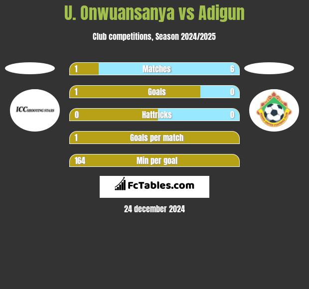 U. Onwuansanya vs Adigun h2h player stats