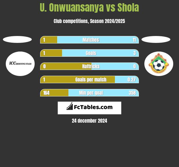 U. Onwuansanya vs Shola h2h player stats