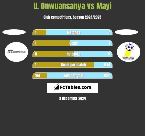 U. Onwuansanya vs Mayi h2h player stats