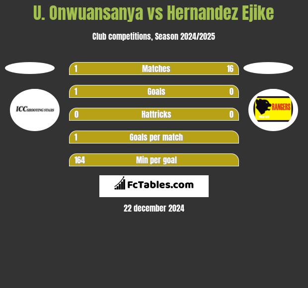 U. Onwuansanya vs Hernandez Ejike h2h player stats