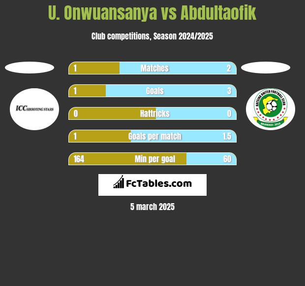 U. Onwuansanya vs Abdultaofik h2h player stats