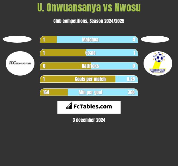 U. Onwuansanya vs Nwosu h2h player stats