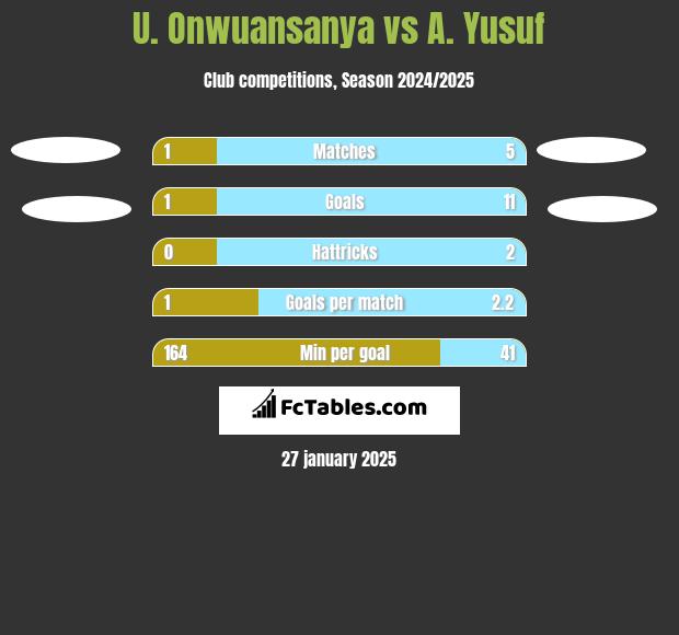 U. Onwuansanya vs A. Yusuf h2h player stats