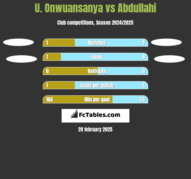 U. Onwuansanya vs Abdullahi h2h player stats