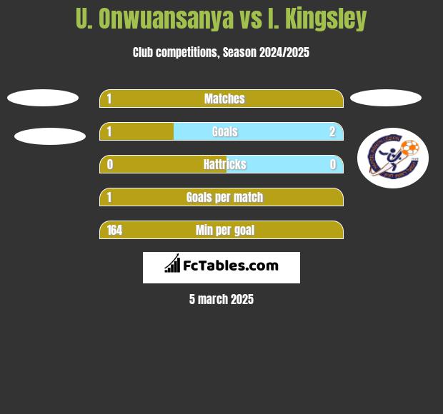 U. Onwuansanya vs I. Kingsley h2h player stats