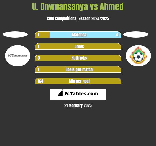 U. Onwuansanya vs Ahmed h2h player stats