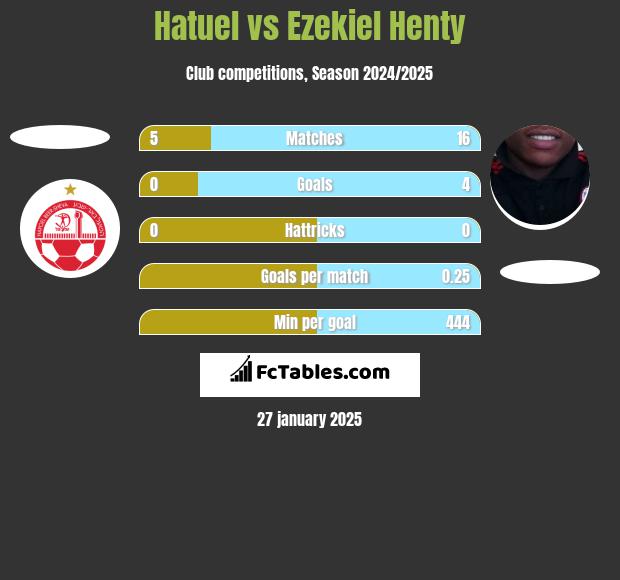 Hatuel vs Ezekiel Henty h2h player stats