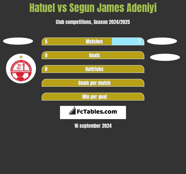 Hatuel vs Segun James Adeniyi h2h player stats