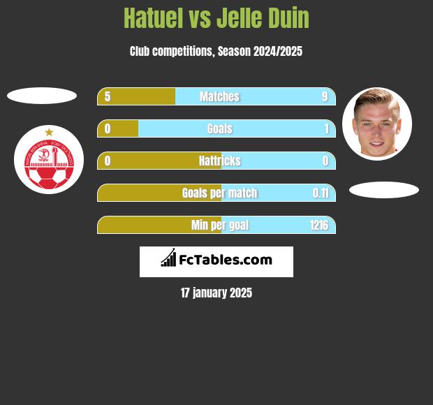 Hatuel vs Jelle Duin h2h player stats