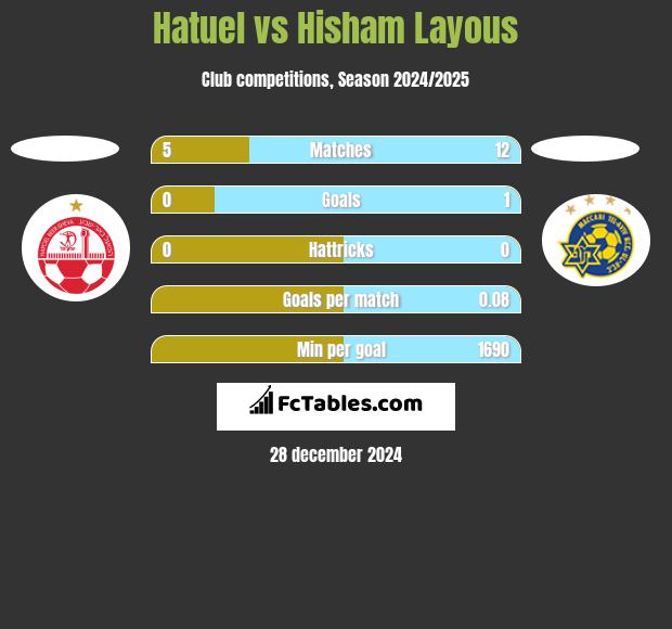 Hatuel vs Hisham Layous h2h player stats