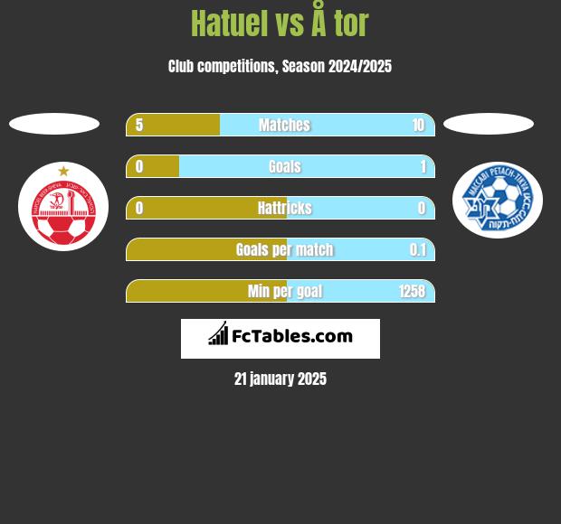 Hatuel vs Å tor h2h player stats