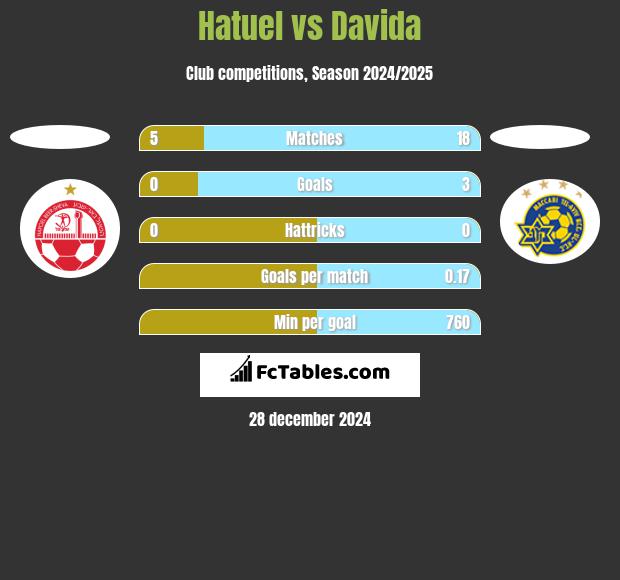 Hatuel vs Davida h2h player stats