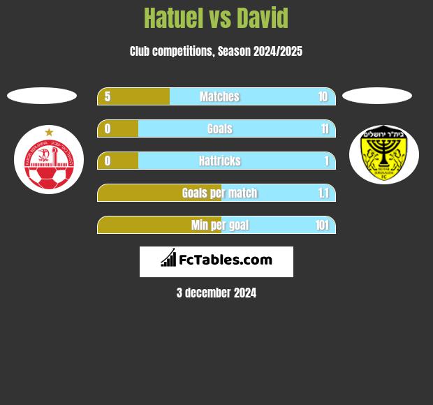 Hatuel vs David h2h player stats