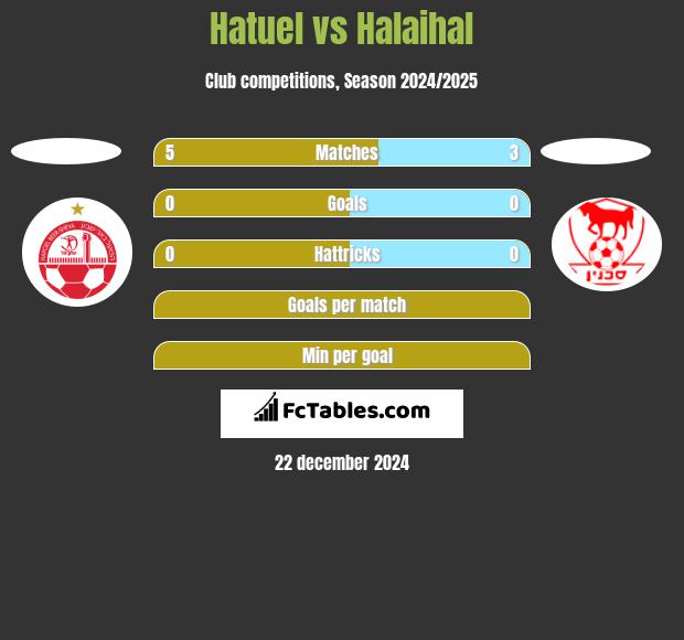 Hatuel vs Halaihal h2h player stats