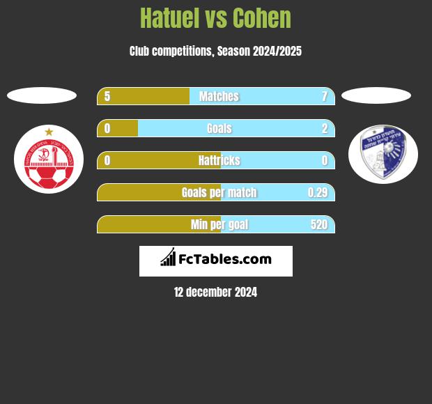 Hatuel vs Cohen h2h player stats