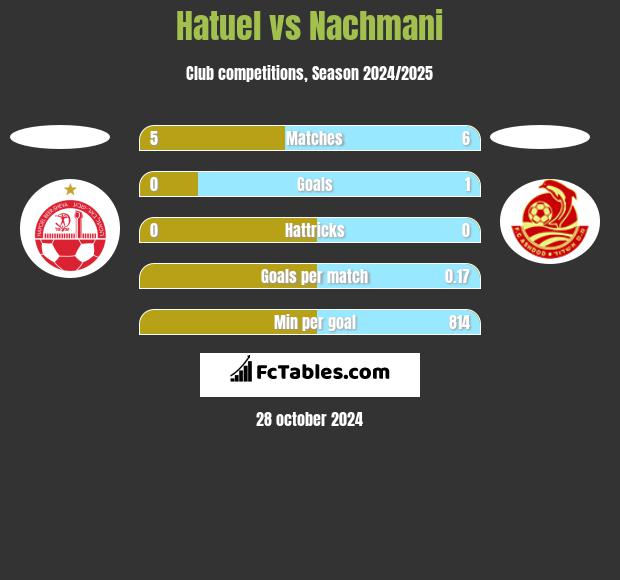 Hatuel vs Nachmani h2h player stats