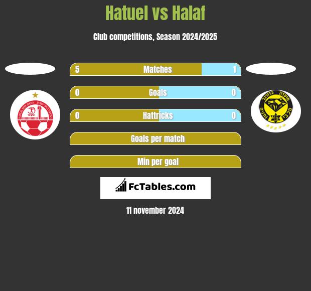 Hatuel vs Halaf h2h player stats