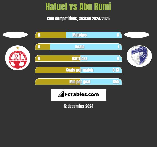 Hatuel vs Abu Rumi h2h player stats