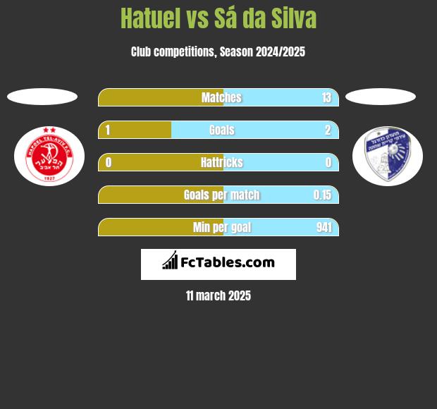 Hatuel vs Sá da Silva h2h player stats