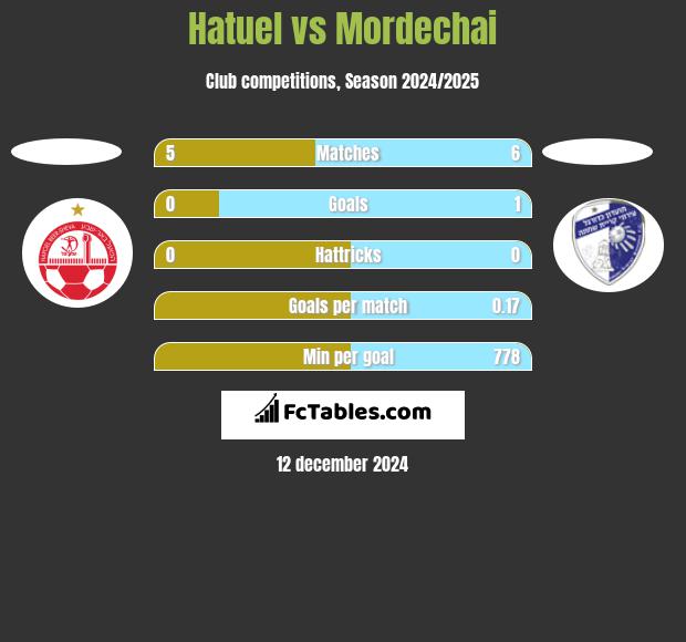 Hatuel vs Mordechai h2h player stats