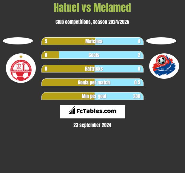 Hatuel vs Melamed h2h player stats