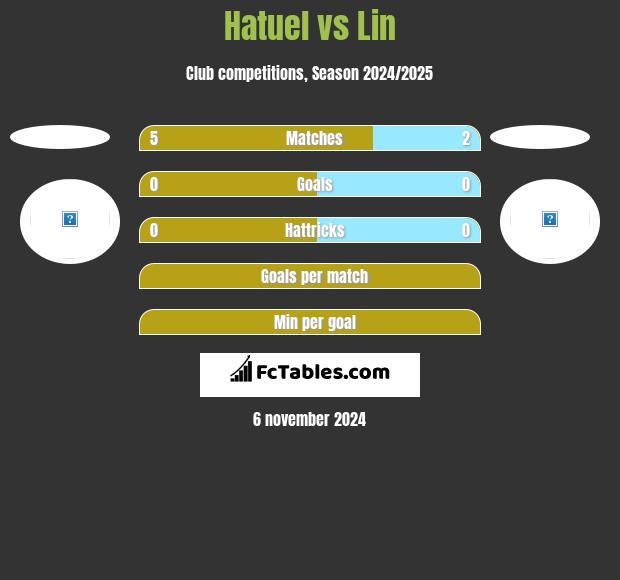 Hatuel vs Lin h2h player stats