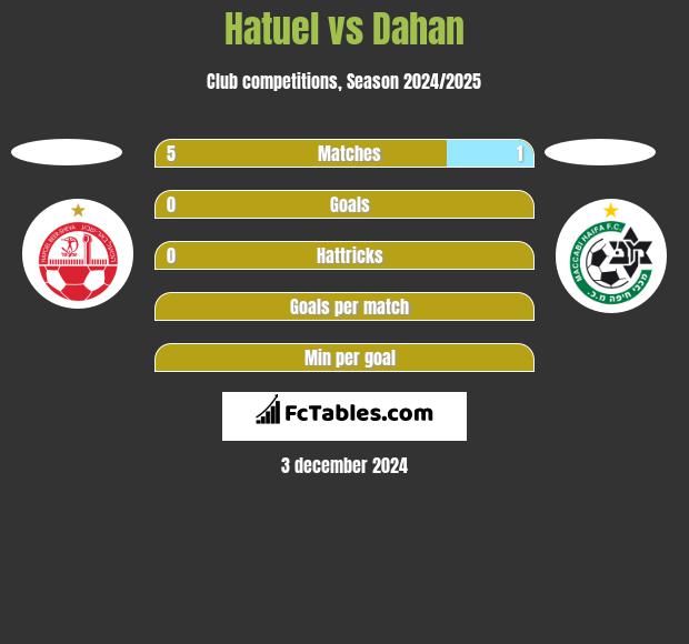 Hatuel vs Dahan h2h player stats