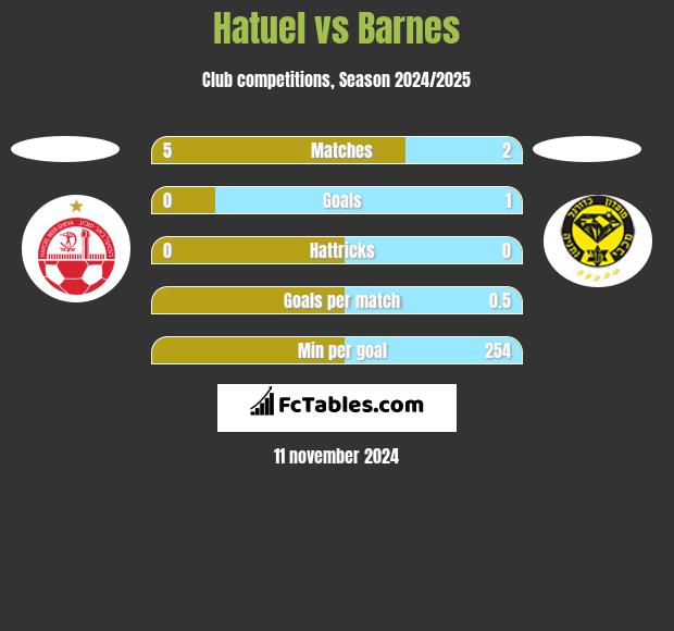 Hatuel vs Barnes h2h player stats