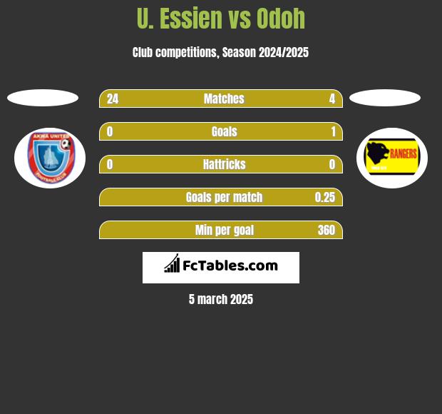 U. Essien vs Odoh h2h player stats