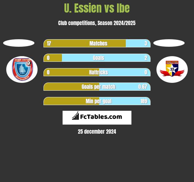 U. Essien vs Ibe h2h player stats