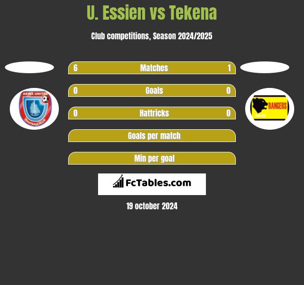 U. Essien vs Tekena h2h player stats