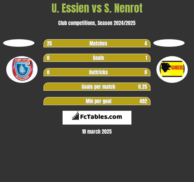 U. Essien vs S. Nenrot h2h player stats