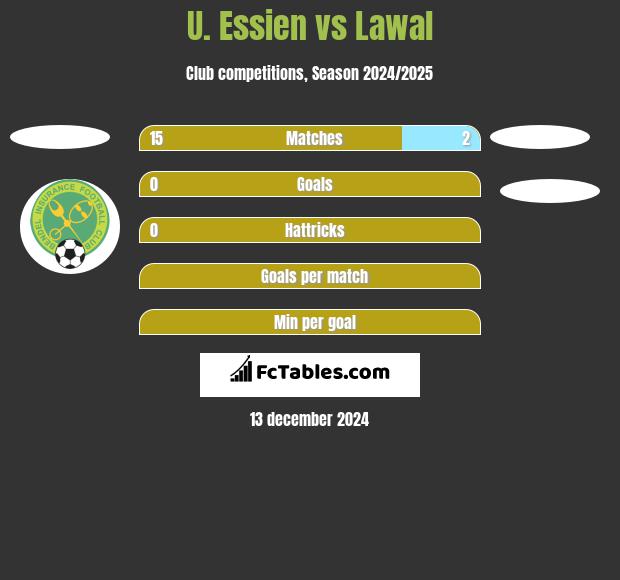 U. Essien vs Lawal h2h player stats