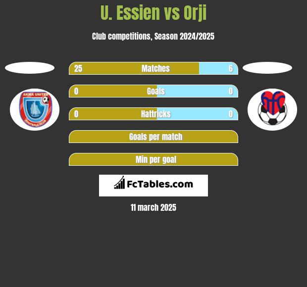 U. Essien vs Orji h2h player stats