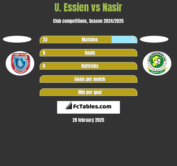 U. Essien vs Nasir h2h player stats