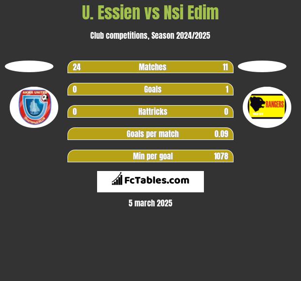 U. Essien vs Nsi Edim h2h player stats